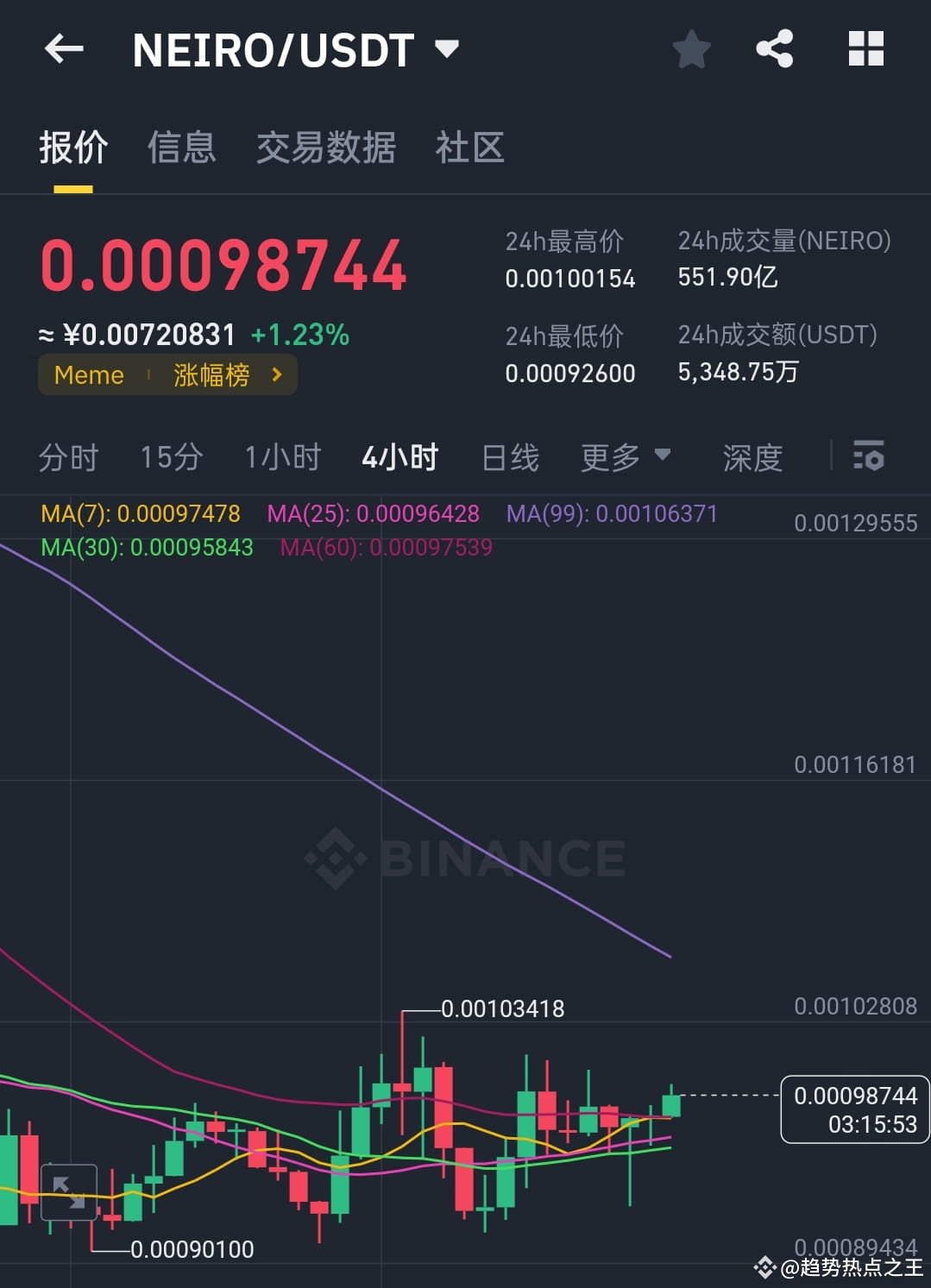 $NEIRO 鴿就鴿位 小狗妹0.00987買入,止損0.0945,止盈0.0105- 0.011-0.012 小狗 | 幣安廣場上的 投研看剑