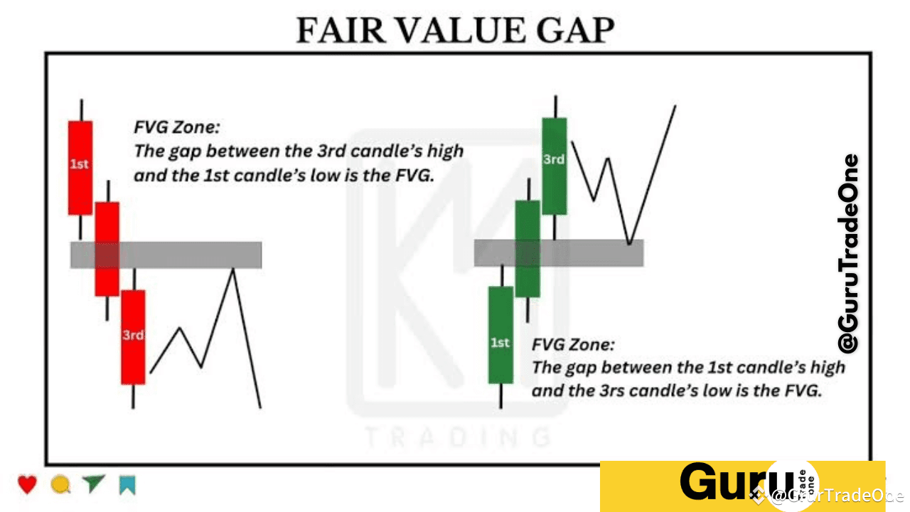 FVG (公平價值缺口) – 發現市場失衡的隱藏祕密! ✓ ° 如果你認真想要掌握價格行爲和市場結構，公平價值缺口（F |  幣安廣場上的GrurTradeOne