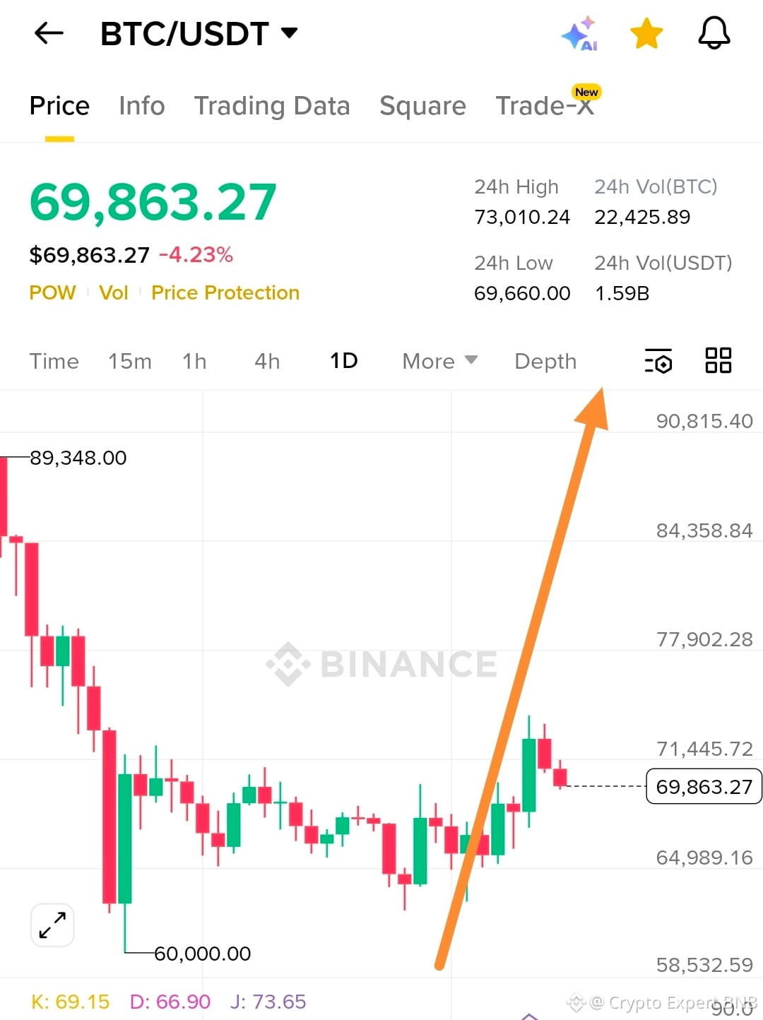 $BTC 📊 Trade Signal: Bitcoin / USDT Current Price: $69,863 | Crypto ...