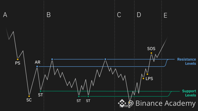 Wyckoff method accumulation schematic