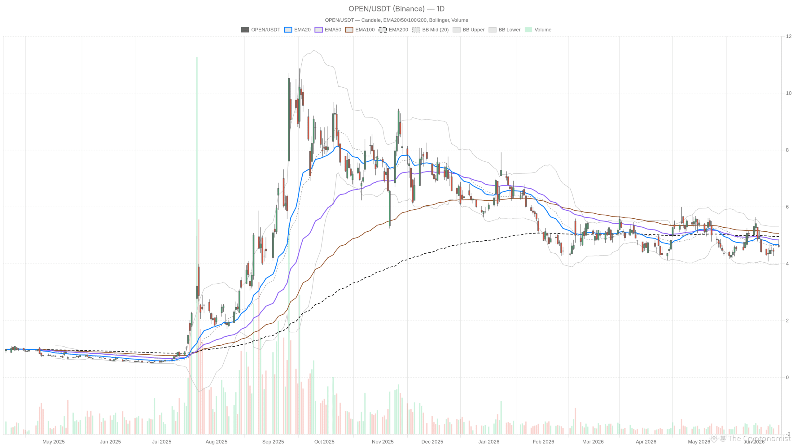 OPEN daily chart with EMA20, EMA50 and volumes