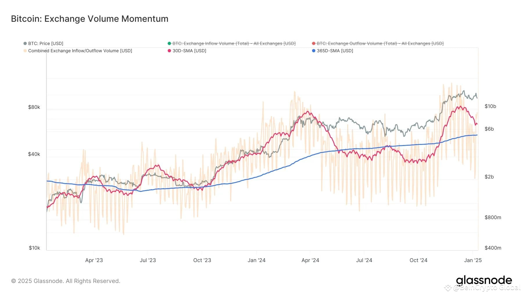 Bitcoin Price’s Rally to $100,000 Challenged By 66% Decline in Short