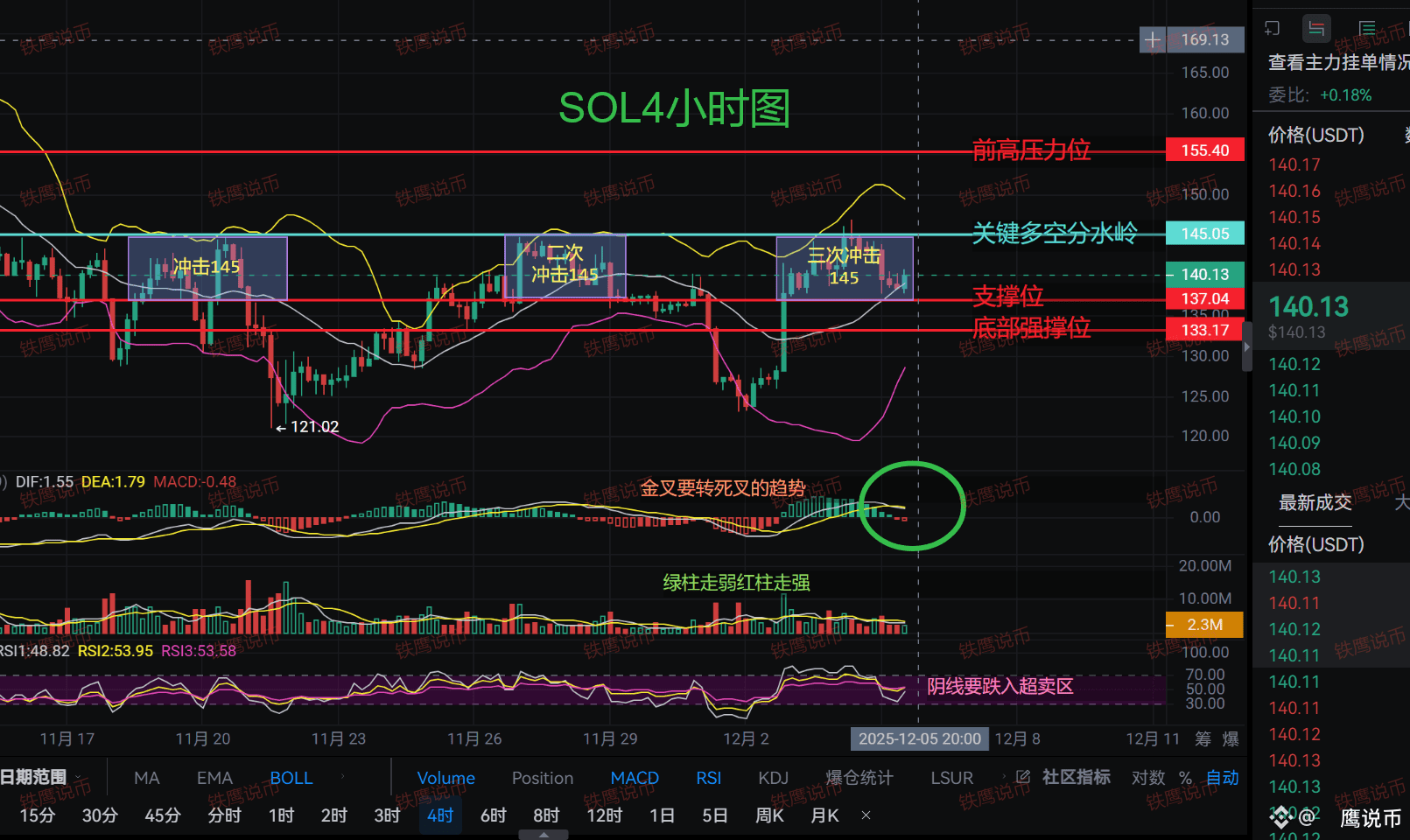 SOL三次猛攻145全败！多头已力竭，今晚要崩还是诈？铁鹰：散户速看，否则血亏！ | 鑫鹰说财na Binance Square