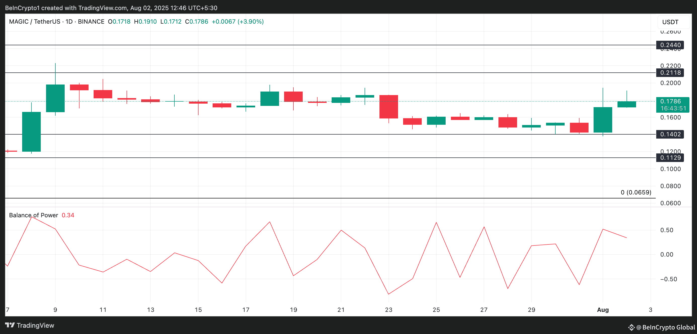 MAGIC Price Analysis.
