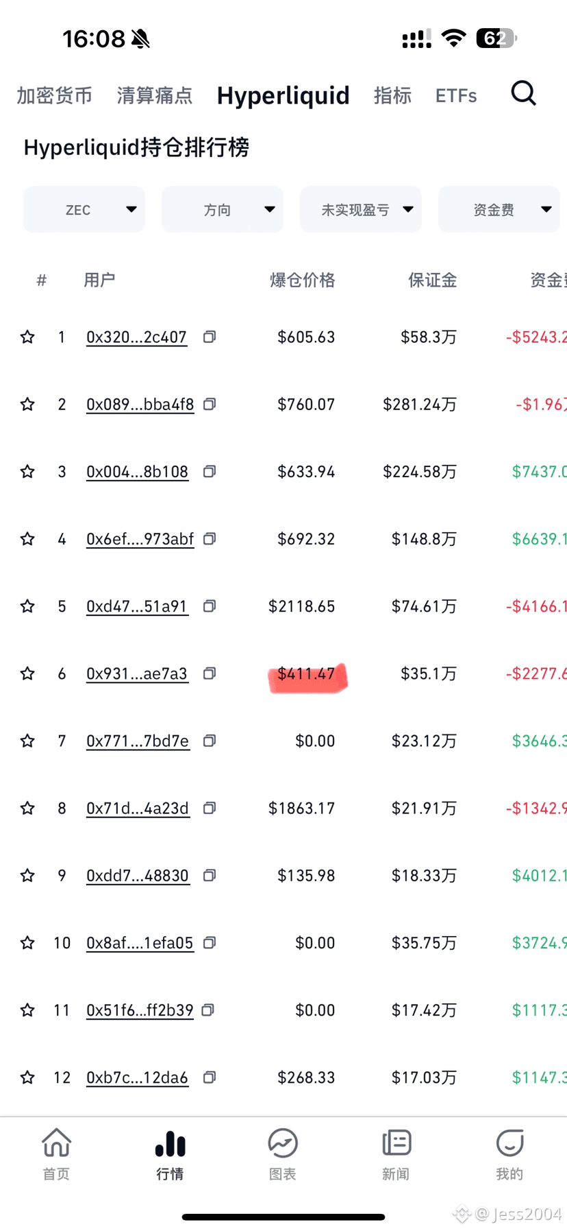 $ZEC 有个411爆，爆完了一个能刷过去450左右回落 | Jess2004发布于币安广场