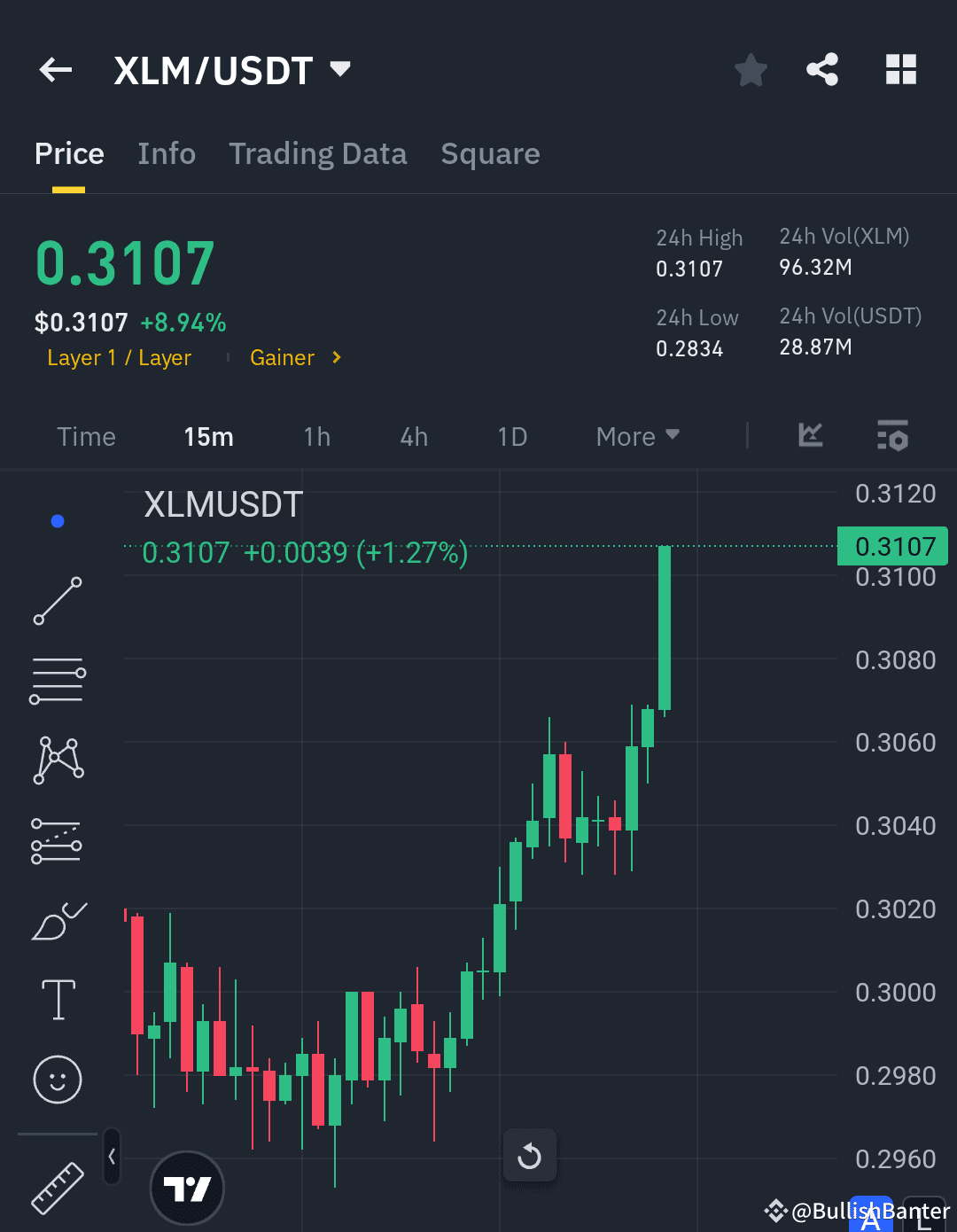 🚀 $XLM /USDT – BULLISH SURGE IN PLAY🔥 Stellar ($XLM ) has | BullishBanter  on Binance Square