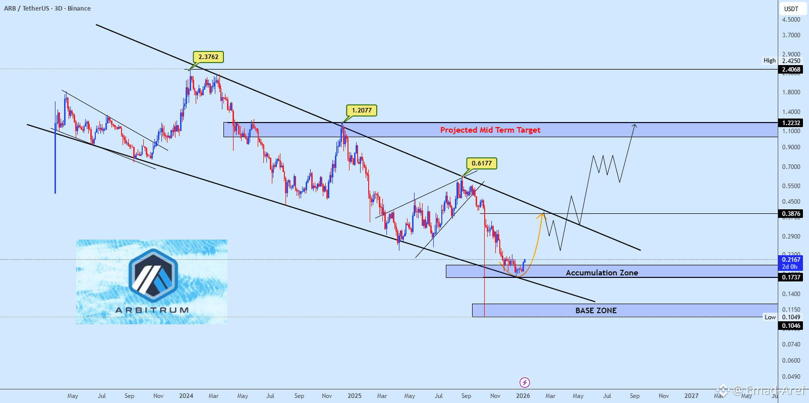 Those who follow the movement of $ARB these days know that | Crypto Emad on  Binance Square