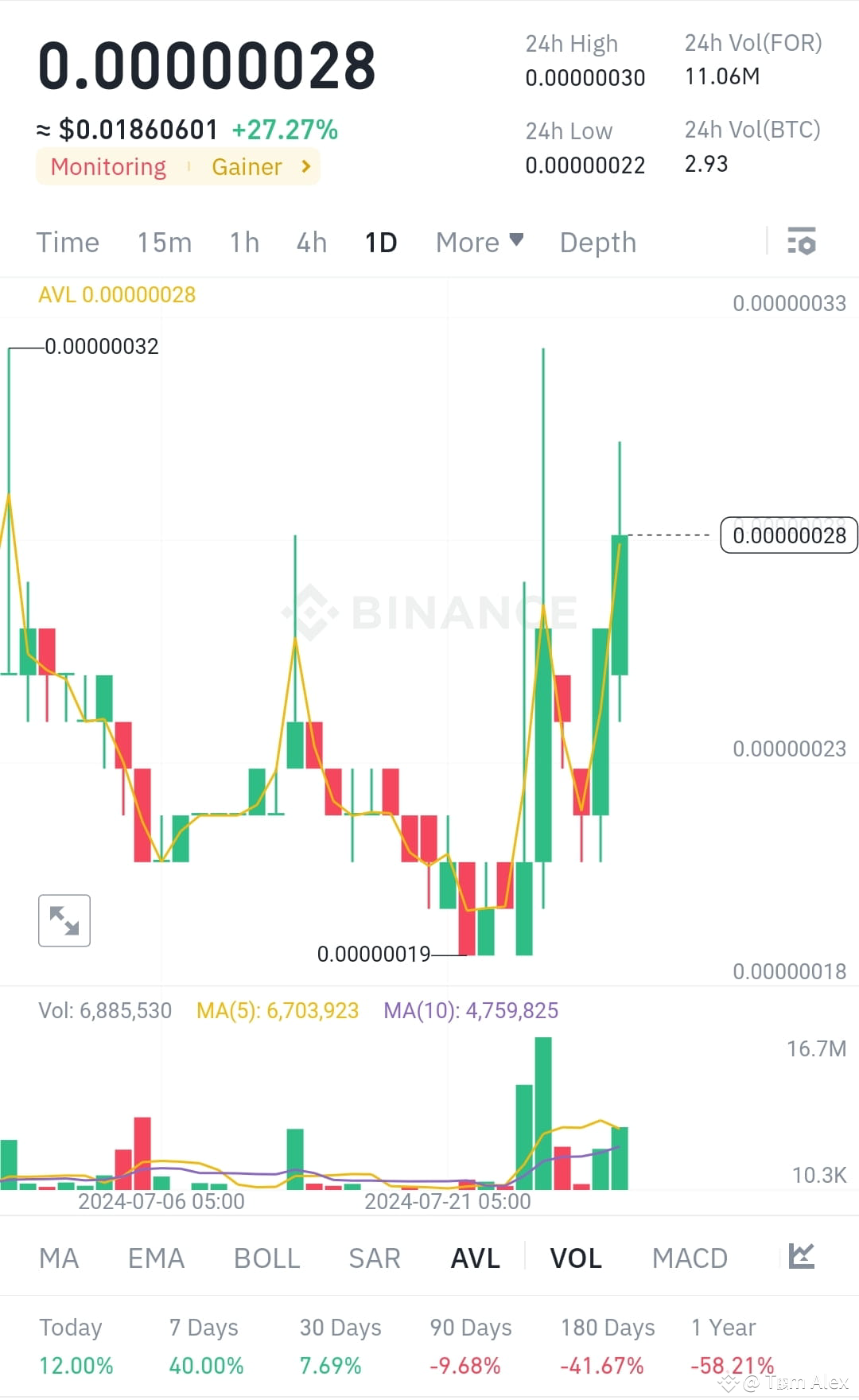 FOR /BTC Информация о цене Площадь денежного потока** 📊 | bit AHAD на  Binance Square
