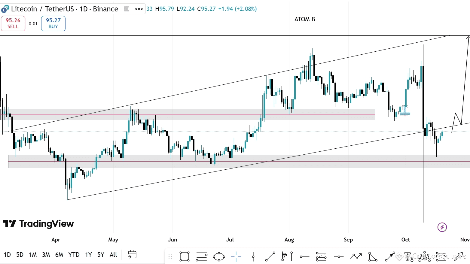 今日#litecoinvsbitcoin 最新资讯、观点和推送| 币安广场