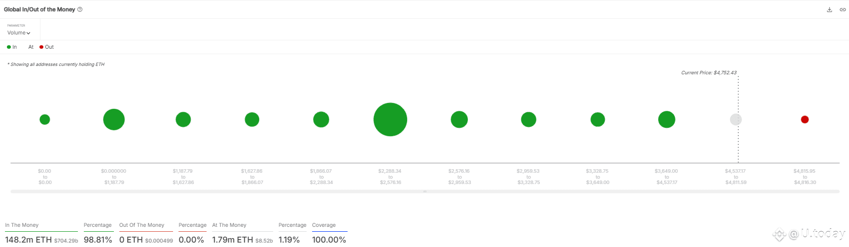 ETH Profitability