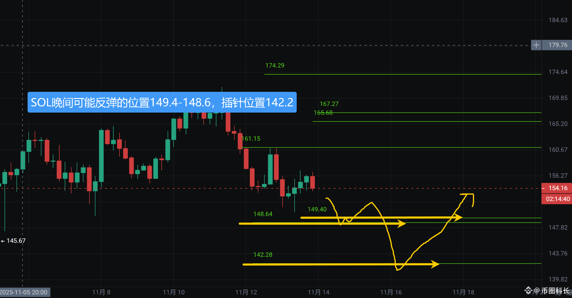 11.13日$SOL 晚间操作建议： 鉴于整体日线偏看空点，最好还是165.6-167这里尝试做空的盈亏比更好，如果晚| 币圈科长на Binance  Square