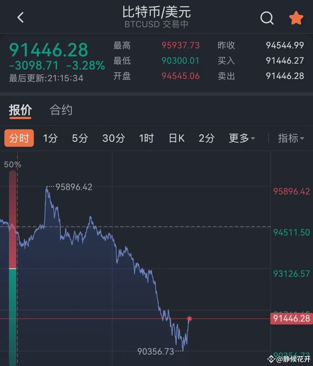突发巨震！比特币大跌，近22万人爆仓| 佩佩是佩佩على Binance Square