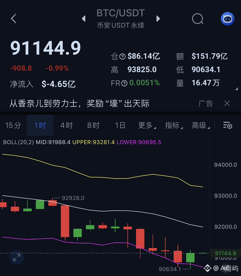 1.8凌晨分析当前加密货币行情处于底部盘整阶段，空头量能显著减弱。1小时级别来看，价格震荡运行于布林下轨附近，K线下| A南屿