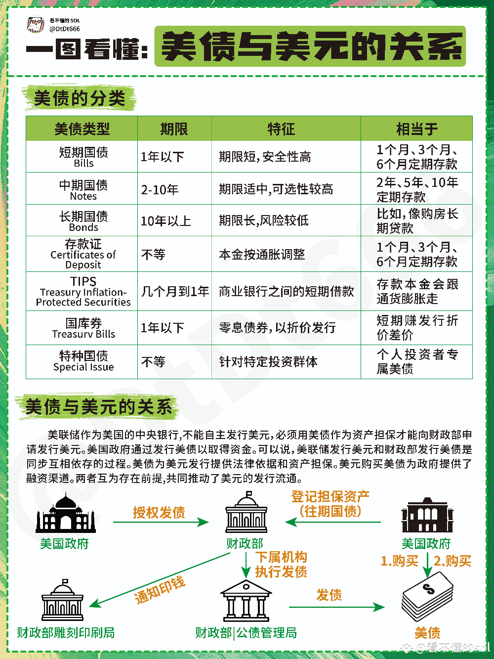 一图看懂！美债与美元关系🎯 对币圈玩家来说，不懂美元发行机制，无异于蒙眼狂奔。 金融周期和流动性全看美元的脸色，宽| 看不懂的sol on  Binance Square