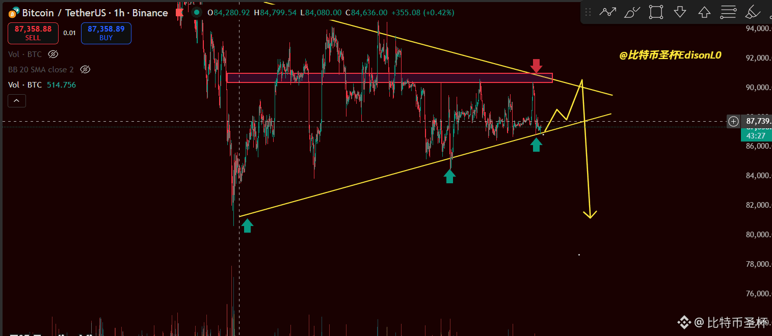 Gestern veröffentlicht: Bitcoin auf Stundenbasis, konvergent | 比特币圣杯 auf  Binance Square