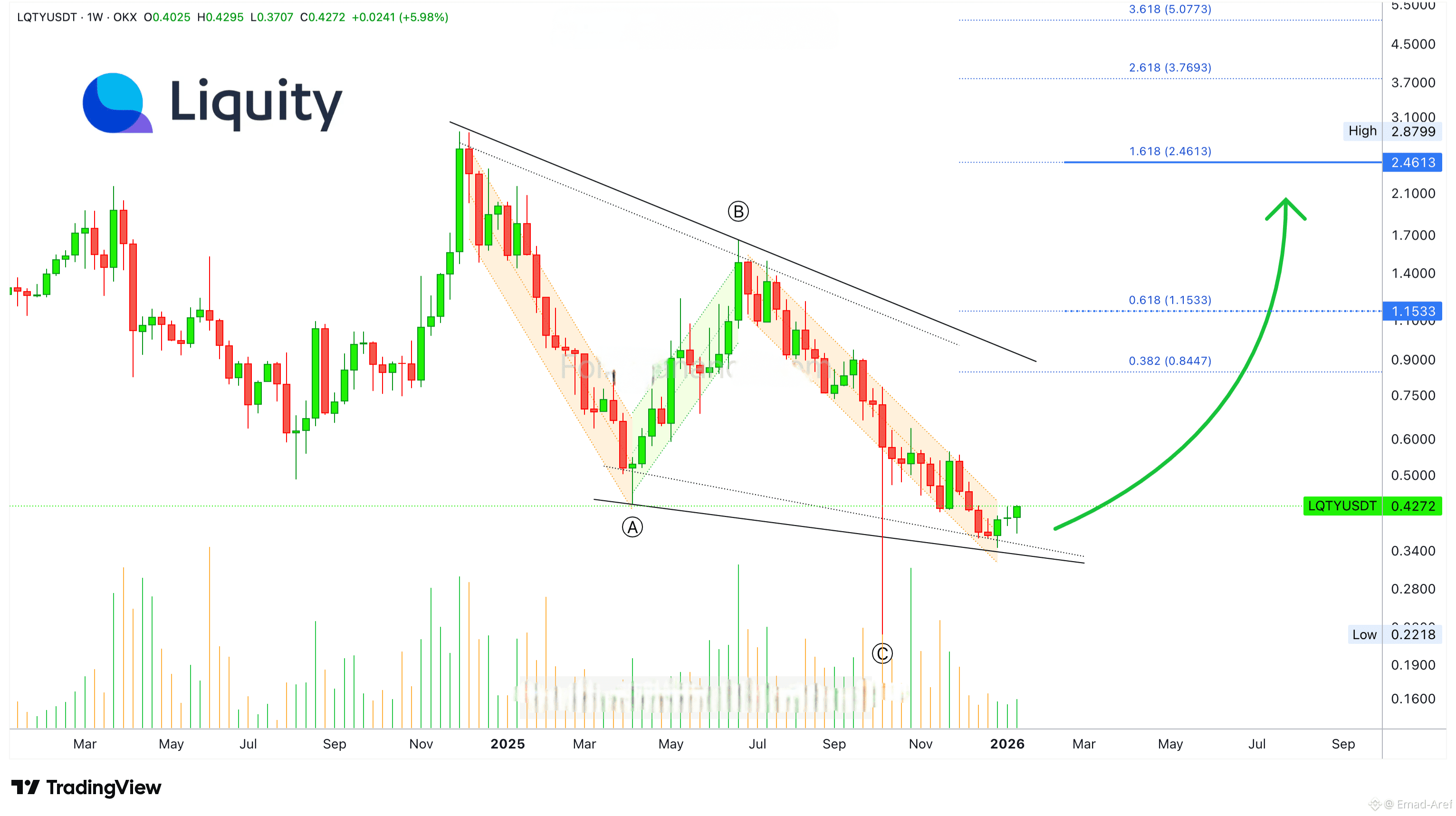 Latest #lqty News, Opinions and Feed Today | Binance Square