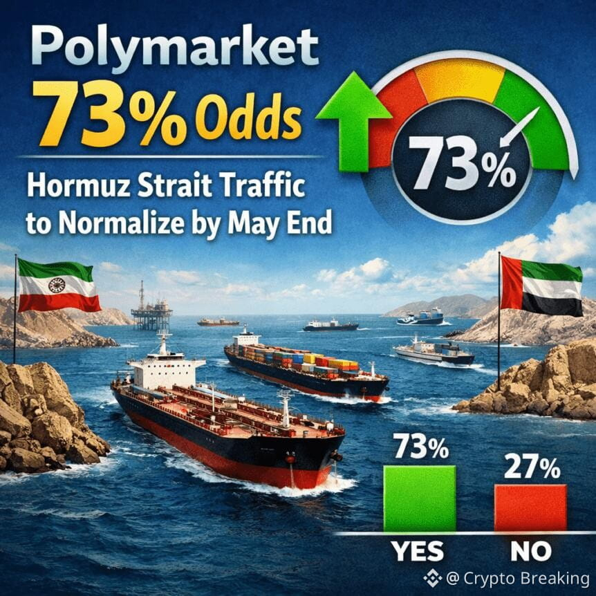 Polymarket 73% Odds Hormuz Strait Traffic To Normalize By May End
