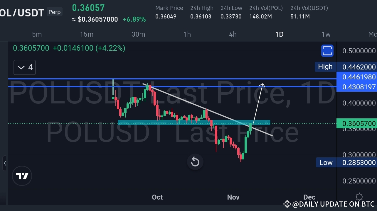 Pol Coin POL COIN ANALYSIS 🔥🔥👇 BIG PUMP SOON 🔥🔥👇 | DAILY UPDATE ON BTC on ...