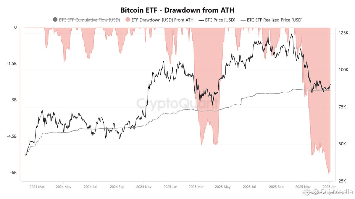 ⚠️ BITCOIN ETF UPDATE Spot Bitcoin ETFs are seeing their | Sui Media on  Binance Square