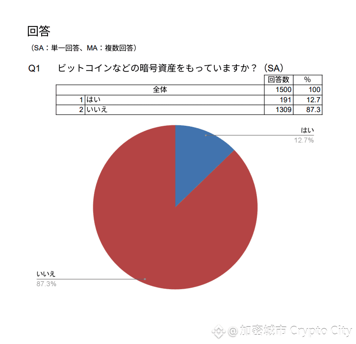 日本人-投資-加密貨幣-比例