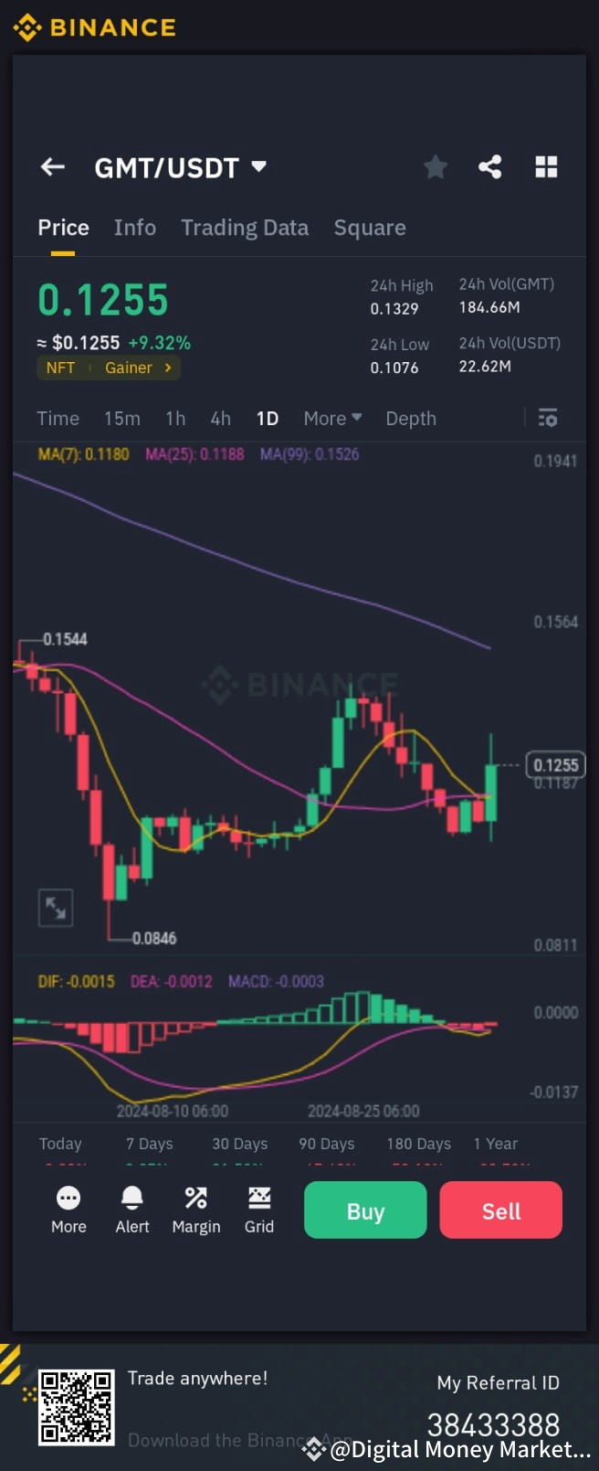 Le previsioni di prezzo per Green Metaverse Token (GMT) per | USA TODAY  NEWS su Binance Square