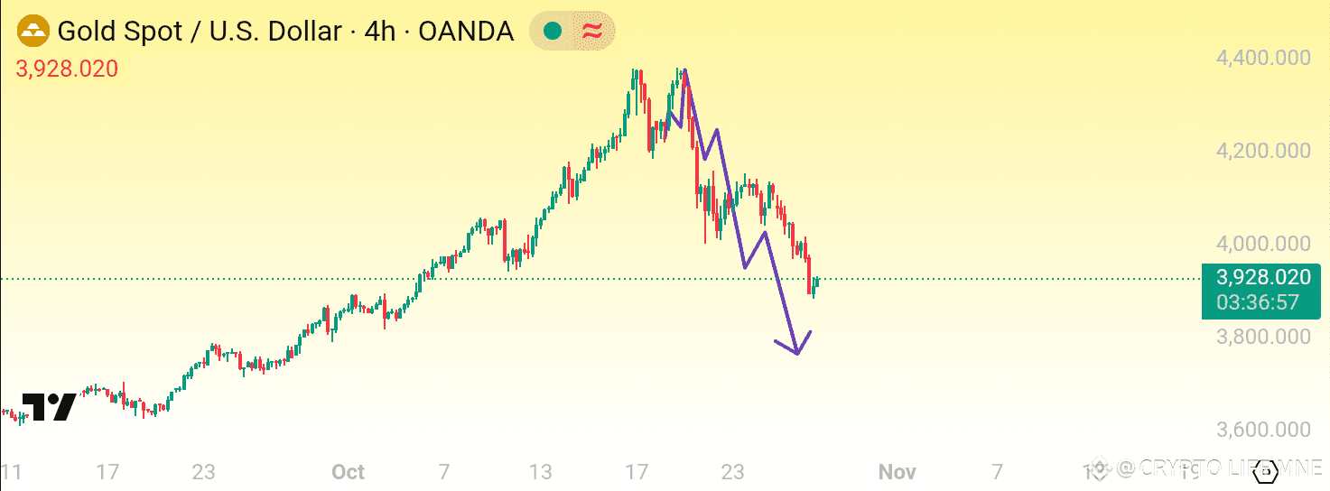 Why The Lag? 🧐 Patience, Traders‼️ As I pointed out, we sa | CRYPTO LIFE  MNE on Binance Square