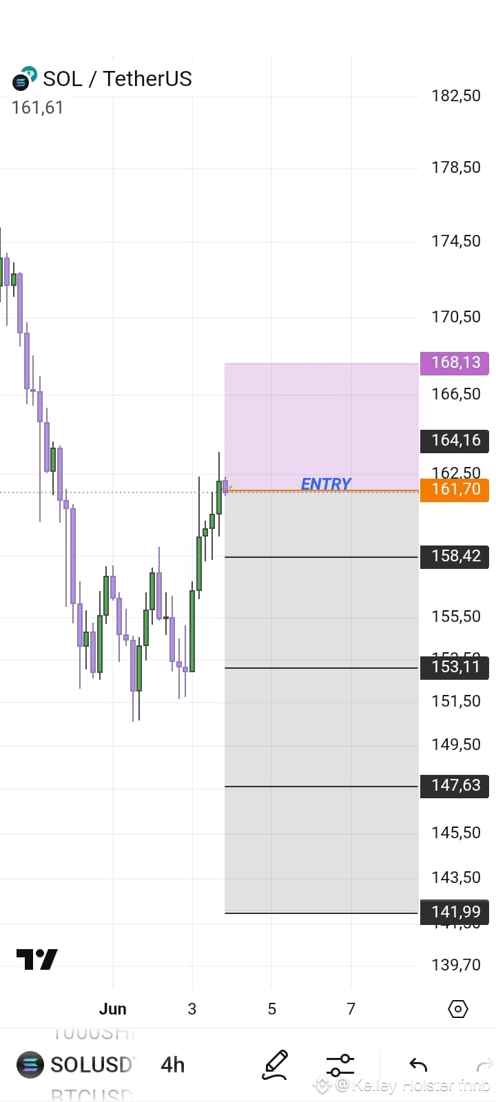 Short $SOL EMTRY 161,70 - | Kelley Holster fnnb on Binance Square