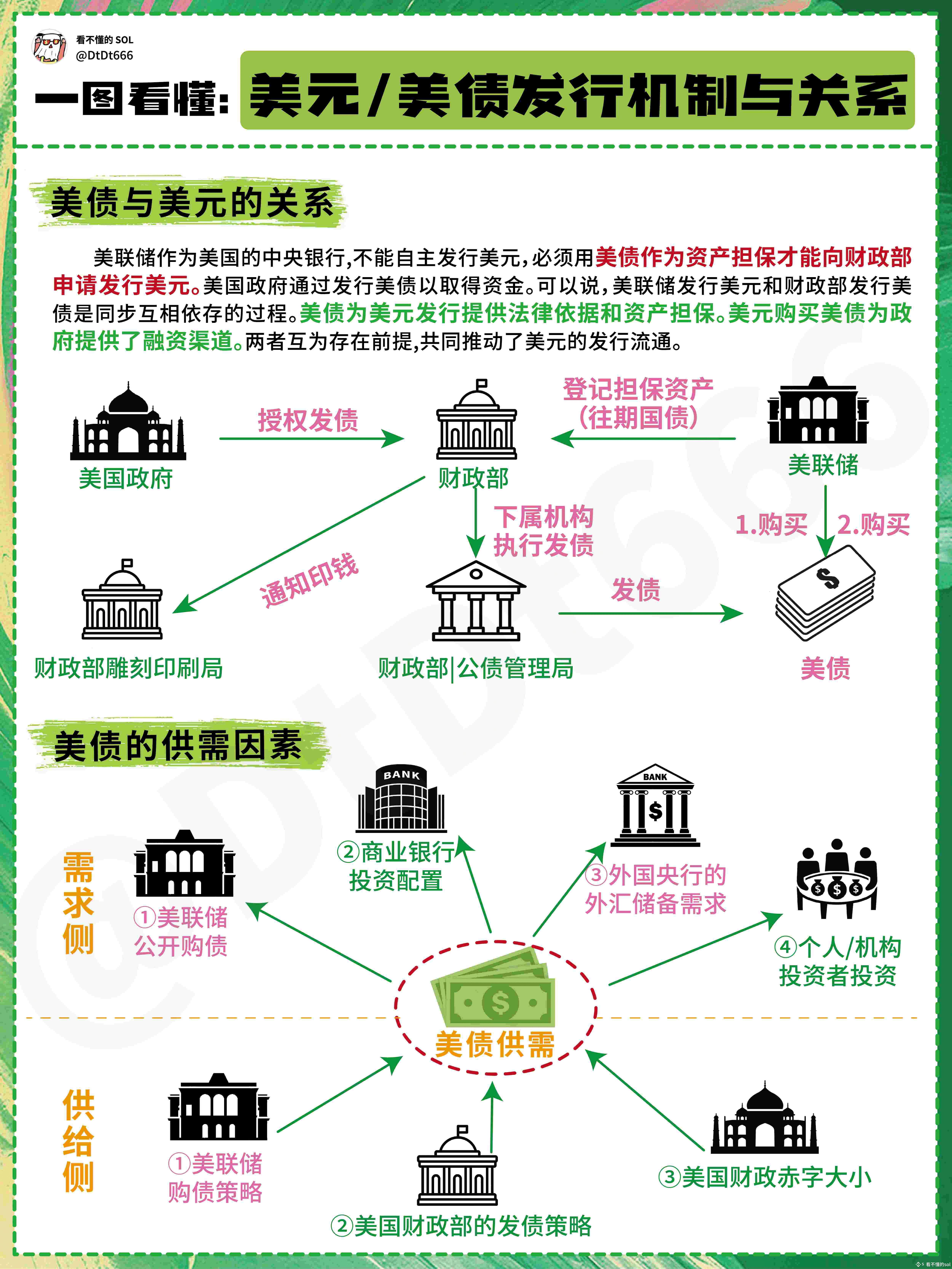 为什么要发国债，而不是直接印钱发给老百姓？抛售美债为何能让川普害怕，背后的逻辑是什么？美联储在国债层面扮演着怎样关键的角色？美国为什么不赖掉36万亿国债？  | 看不懂的sol发布于币安广场