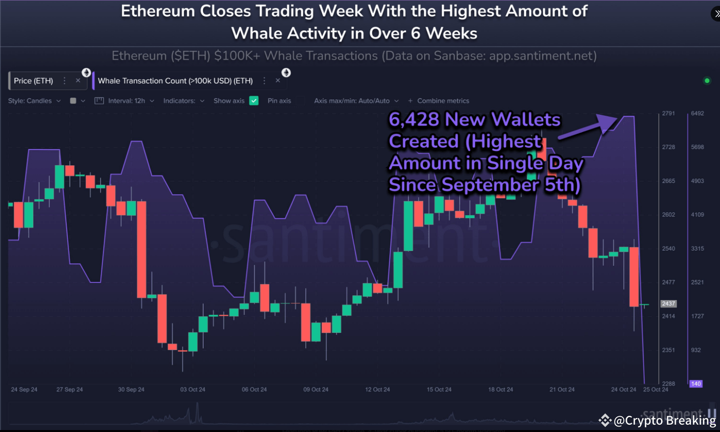 Whales Are Diving Into Ethereum – Could A 60% Price Spike Follow ...