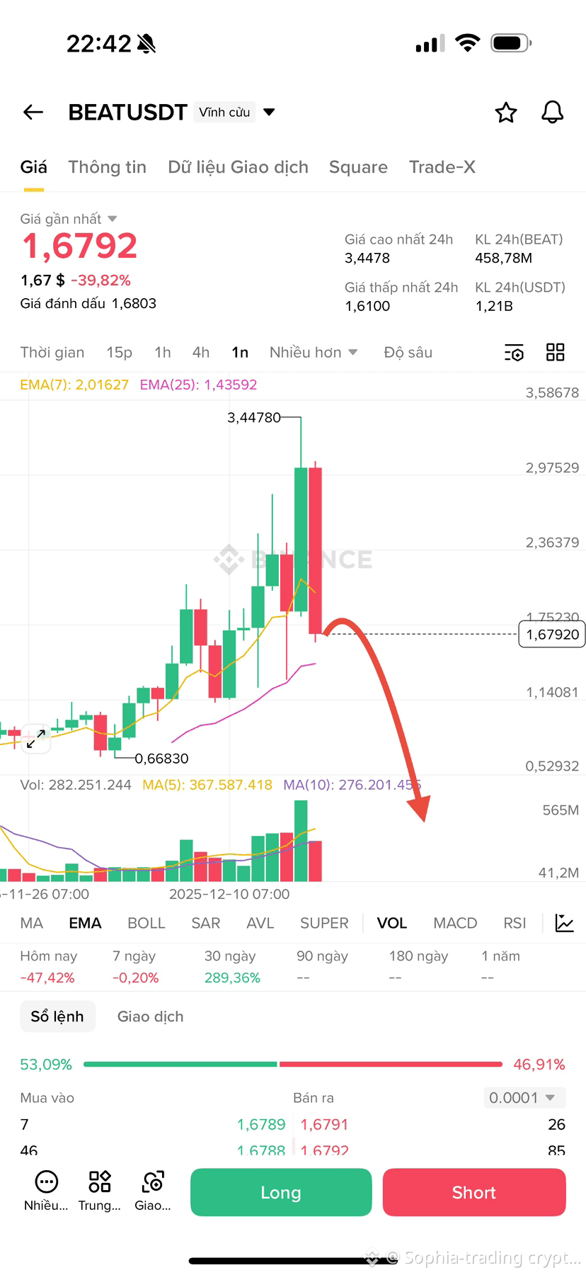 ⚠️ $BEAT 's sharp rise will be followed by a sharp | Sophia-trading ...