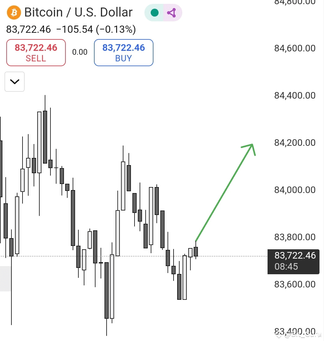 BTC Long Trade Signal Active Bitcoin is showing bullish | Bit_Guru na  Binance Square