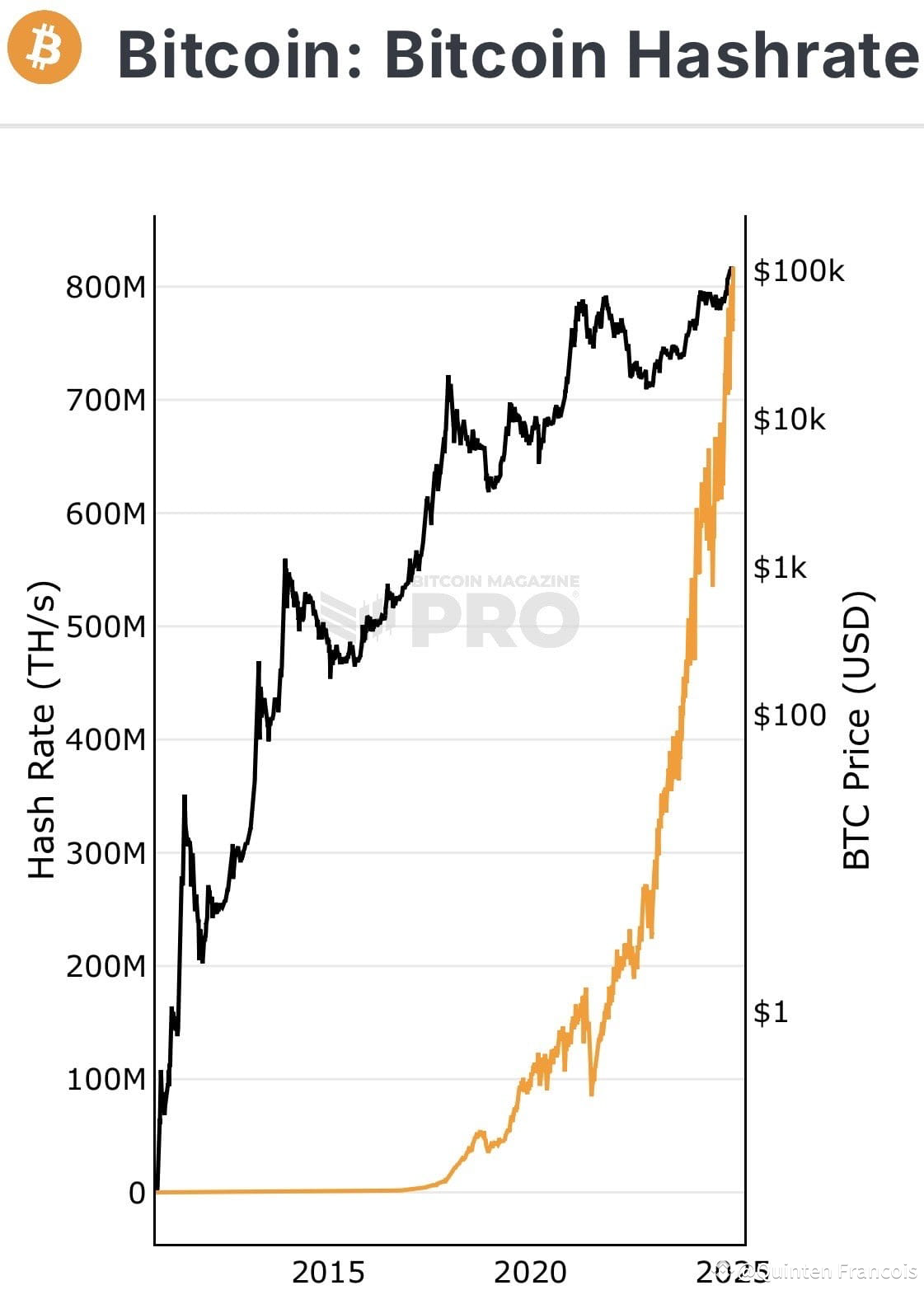 💥HISTORIC MILESTONE💥 #Bitcoin Hash Rate reached 1 ZH/s | Quinten Francois  on Binance Square