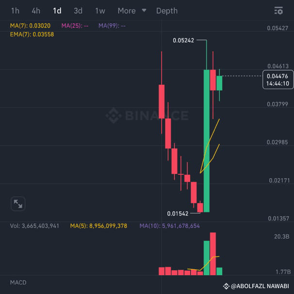 LONG x2 HIGH RISK ENTRY 0.044 STOP 0.040 TP1 0.049247 TP2 0 ...