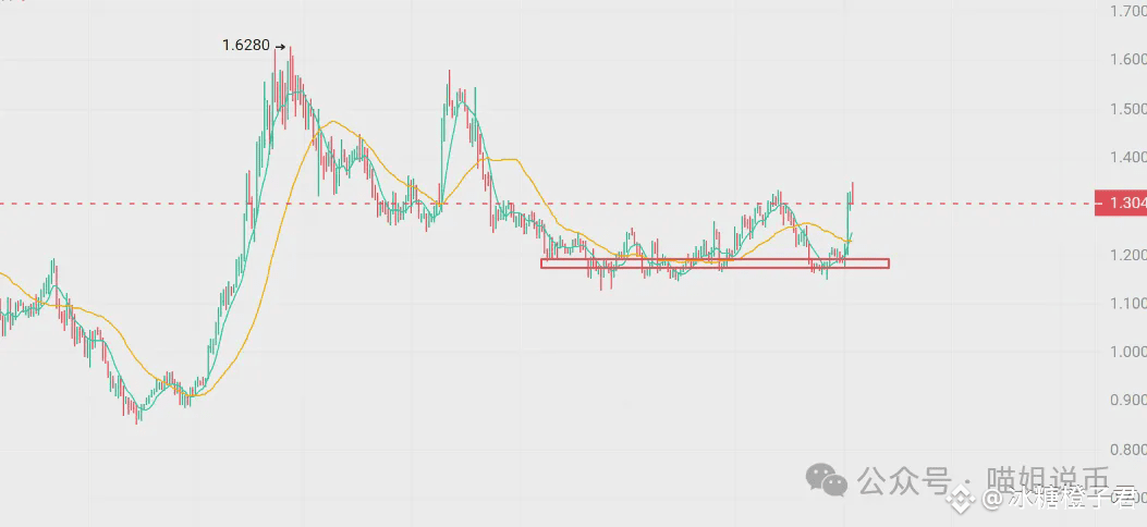 降息“大泵”来了？BNB历史性冲关，TRB 13%战绩？AVAX、PEPE、XRP等代币全攻略，教你抓住下一波主升浪！