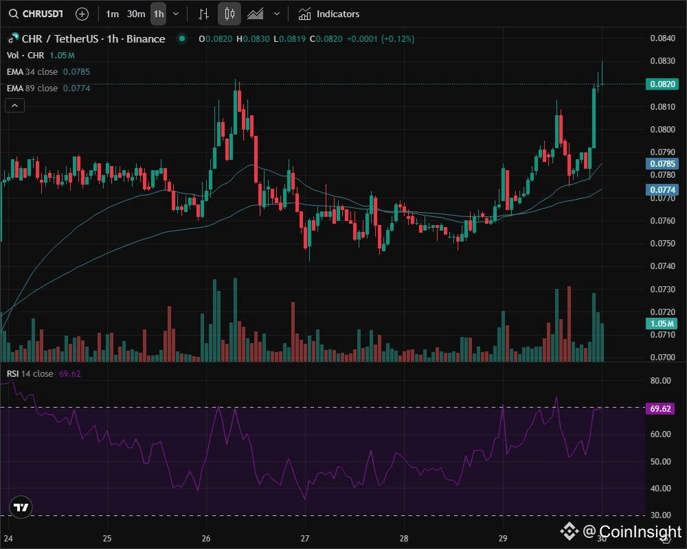 CHR is currently in a bullish market structure, trading at | CoinInsight på  Binance Square