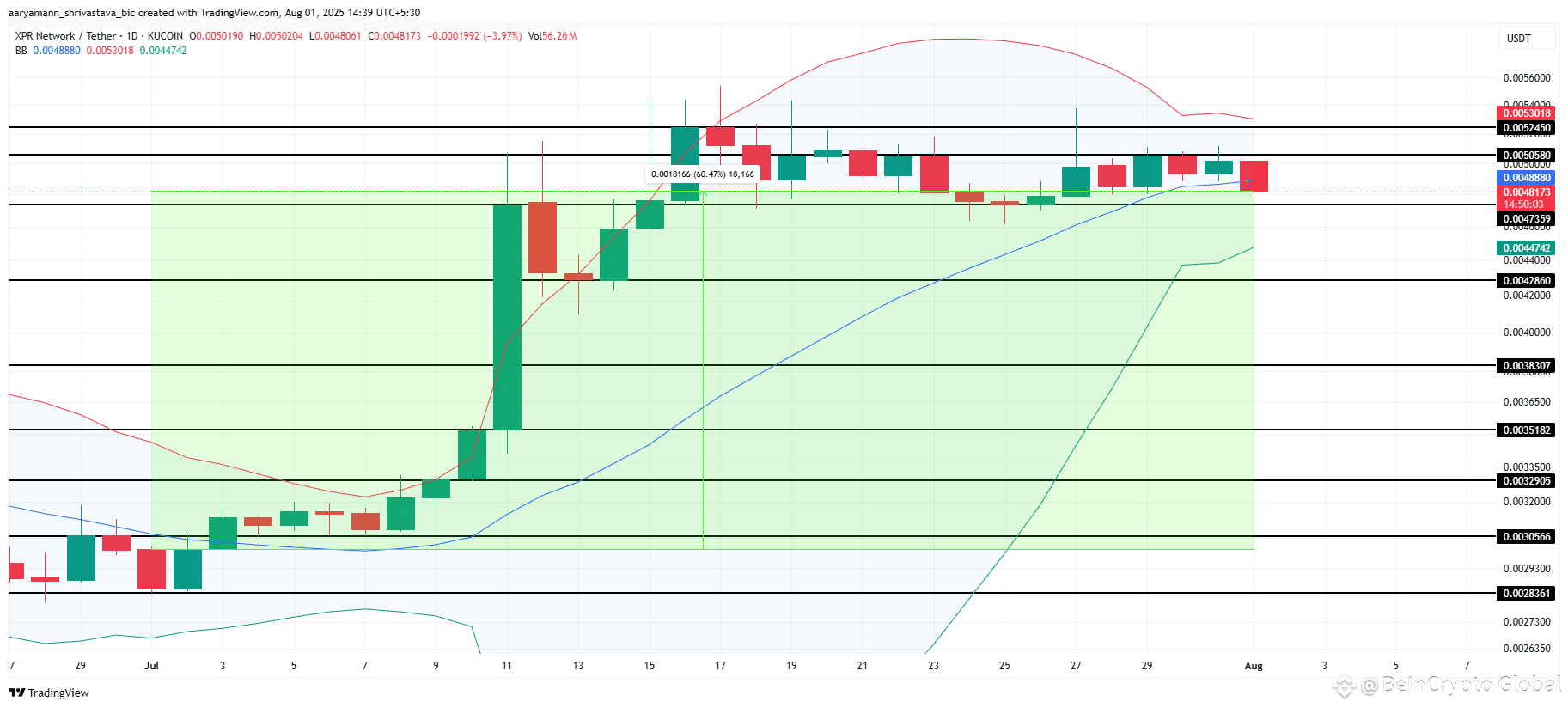 XPR Price Analysis. 