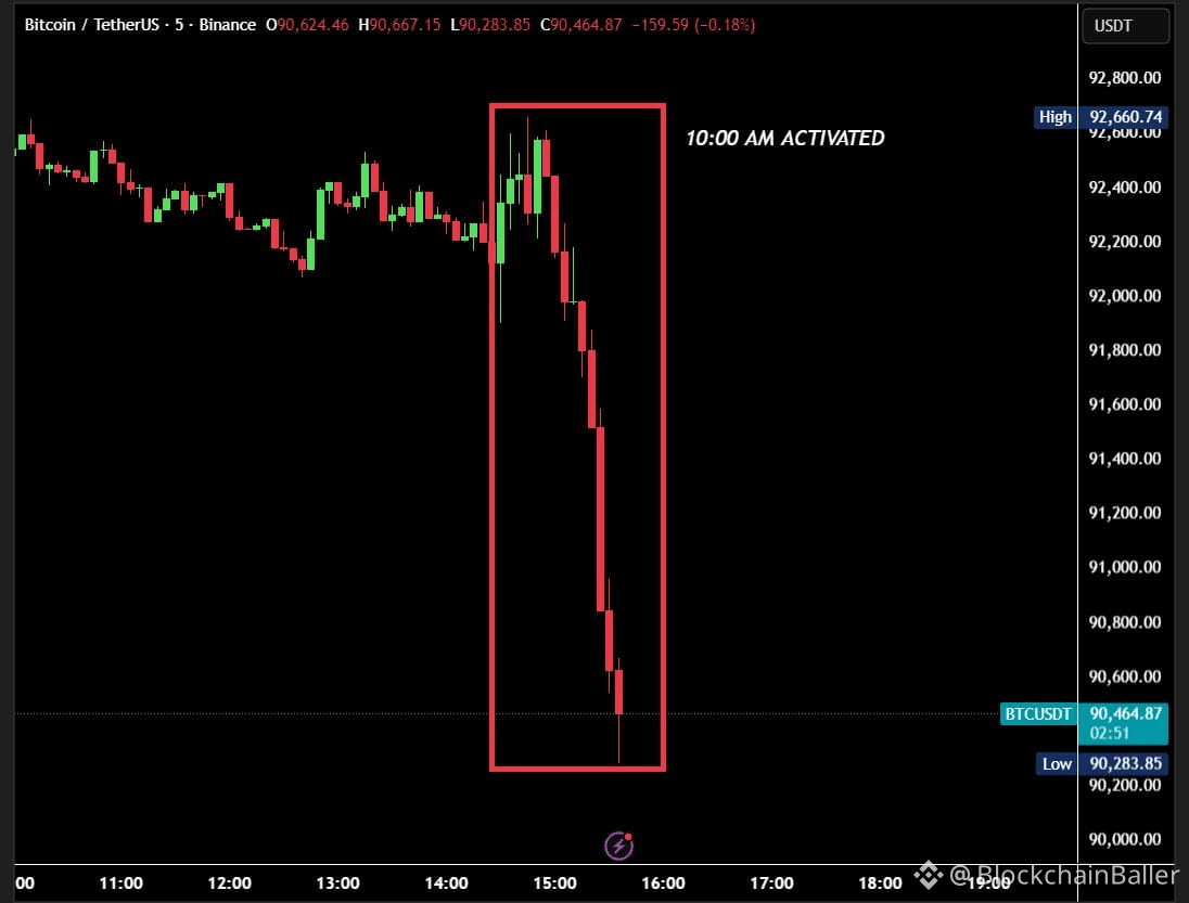 BREAKING : The 10am manipulation is back. #Bitcoin dropped |  BlockchainBaller on Binance Square