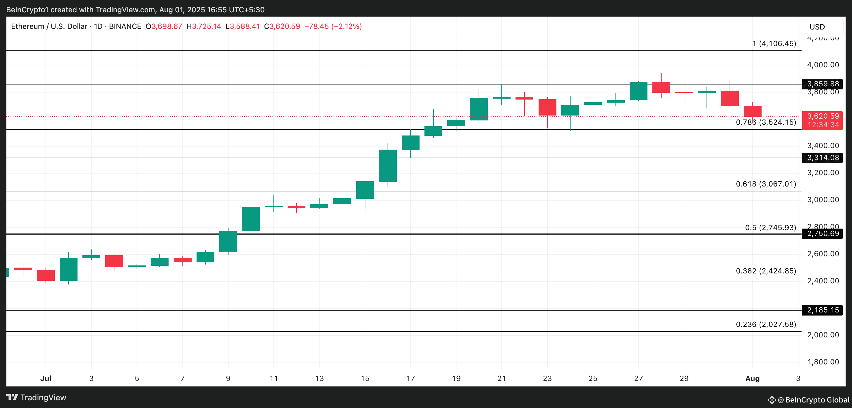 ETH Price Analysis