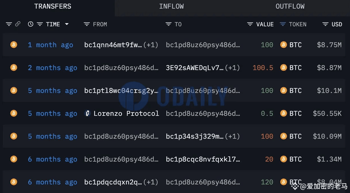 比特币筹码开始松动？聪明资金已经在行动链上数据显示，Lorenzo Protocol关联地址， 在9小时前向Binan | 爱加密的老马على  Binance Square