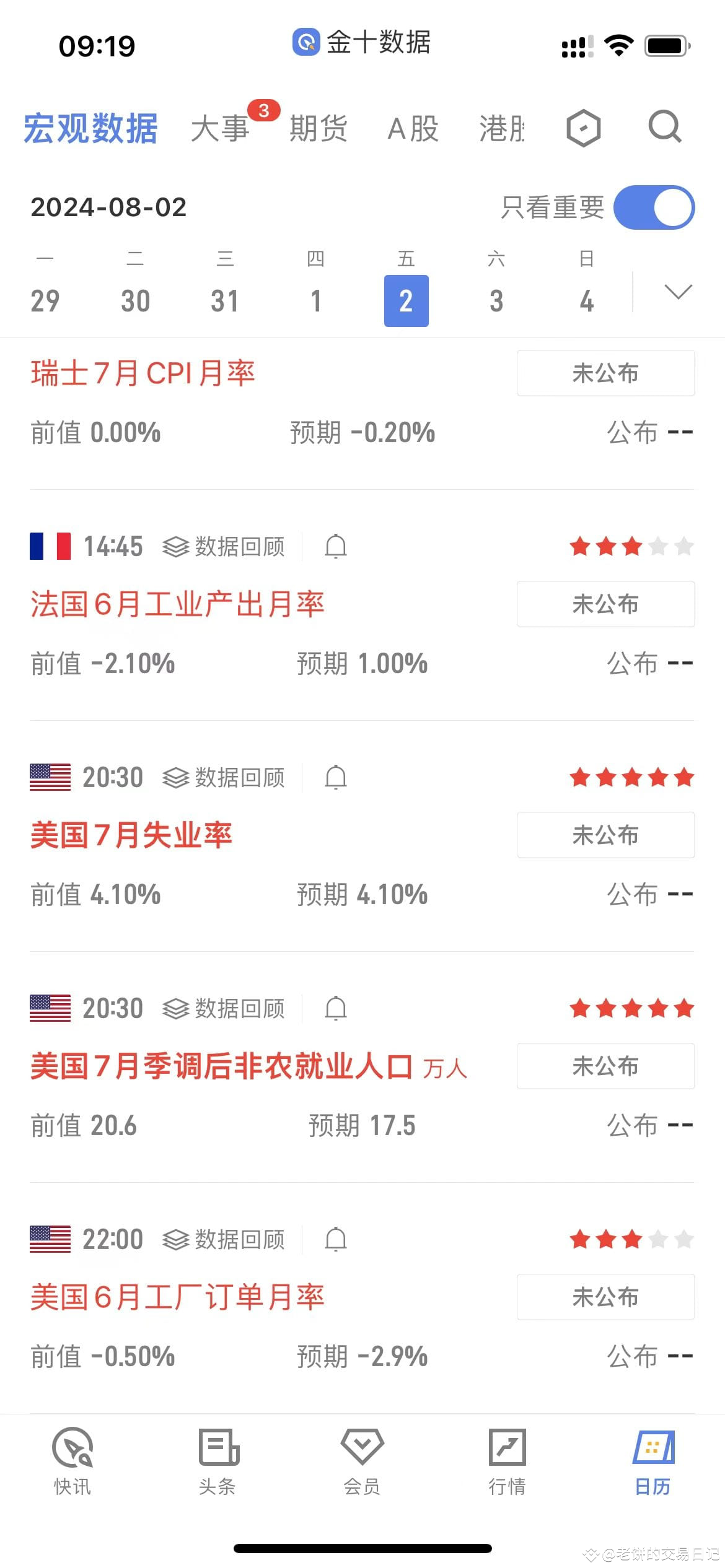 今天白天应该不会有什么大的波动了，晚上8.30的非农数据和7月的失业率可以关注下，非农的话前值20.6 本次的预期|