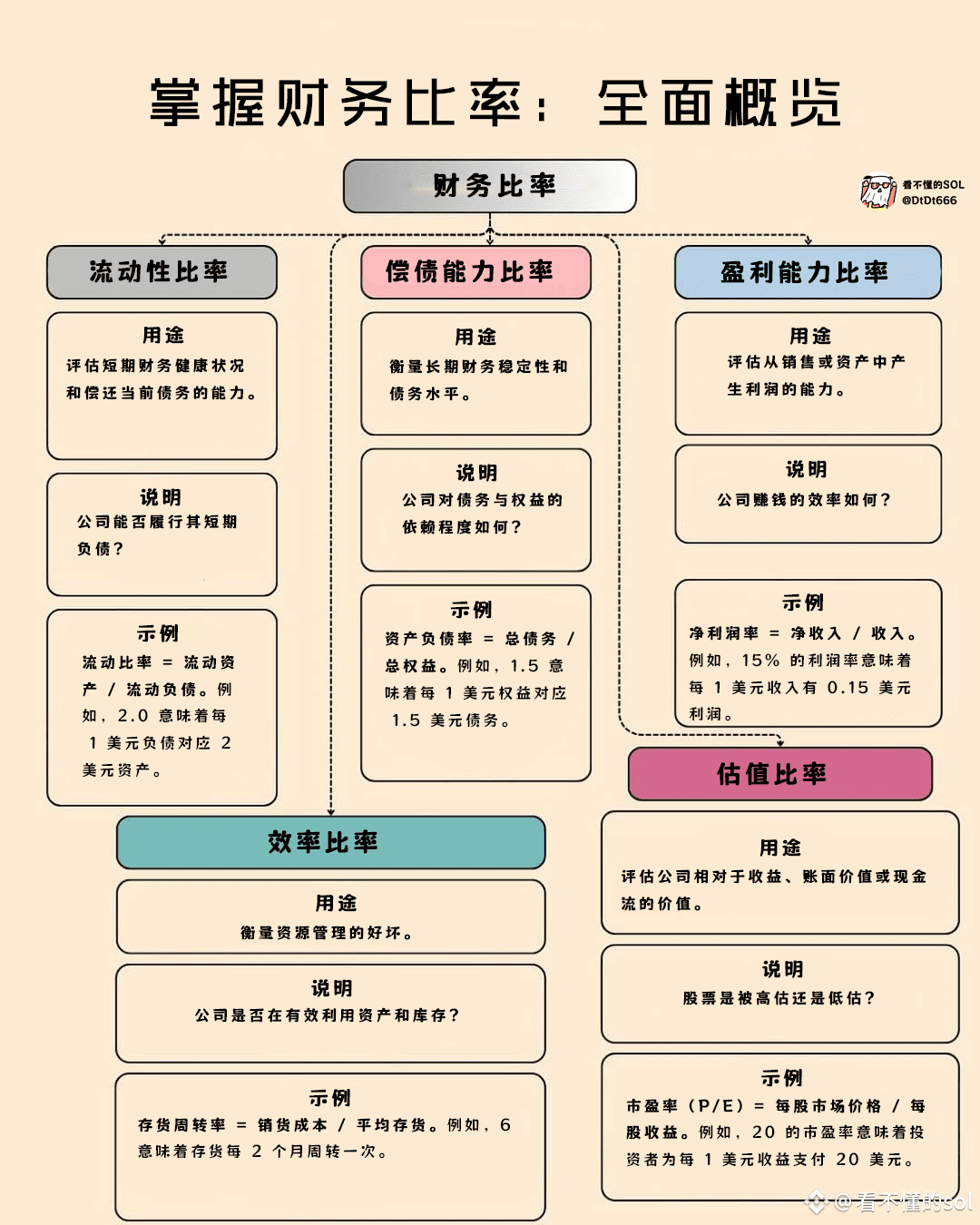 很多兄弟说为什么要聊财务报表分析？ 财务比率：是根据财务报表数据计算得出的一些指标，可以帮助投资者对企业的财务状况、经营| 看不懂的sol发布于币安广场