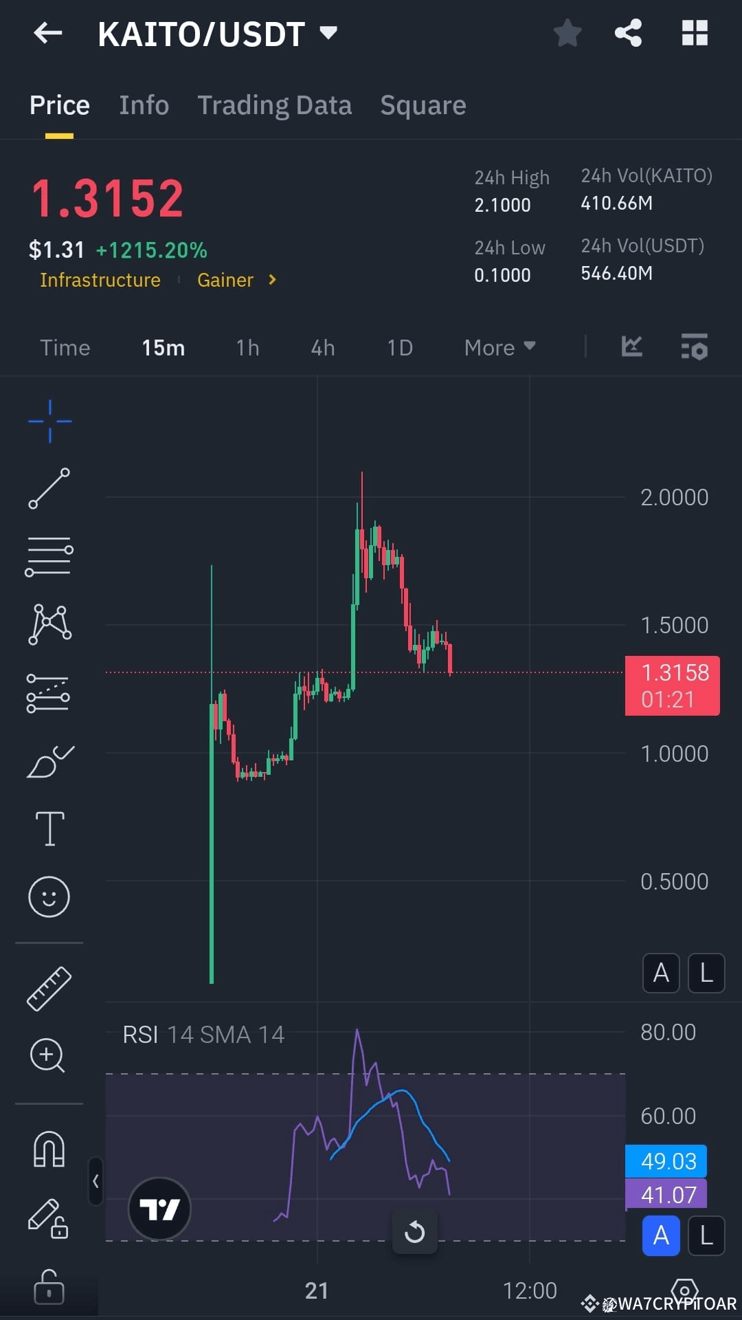 kaito-usdt-bearish-alert-short-setup-at-1-3200-wa7cryptoar-on