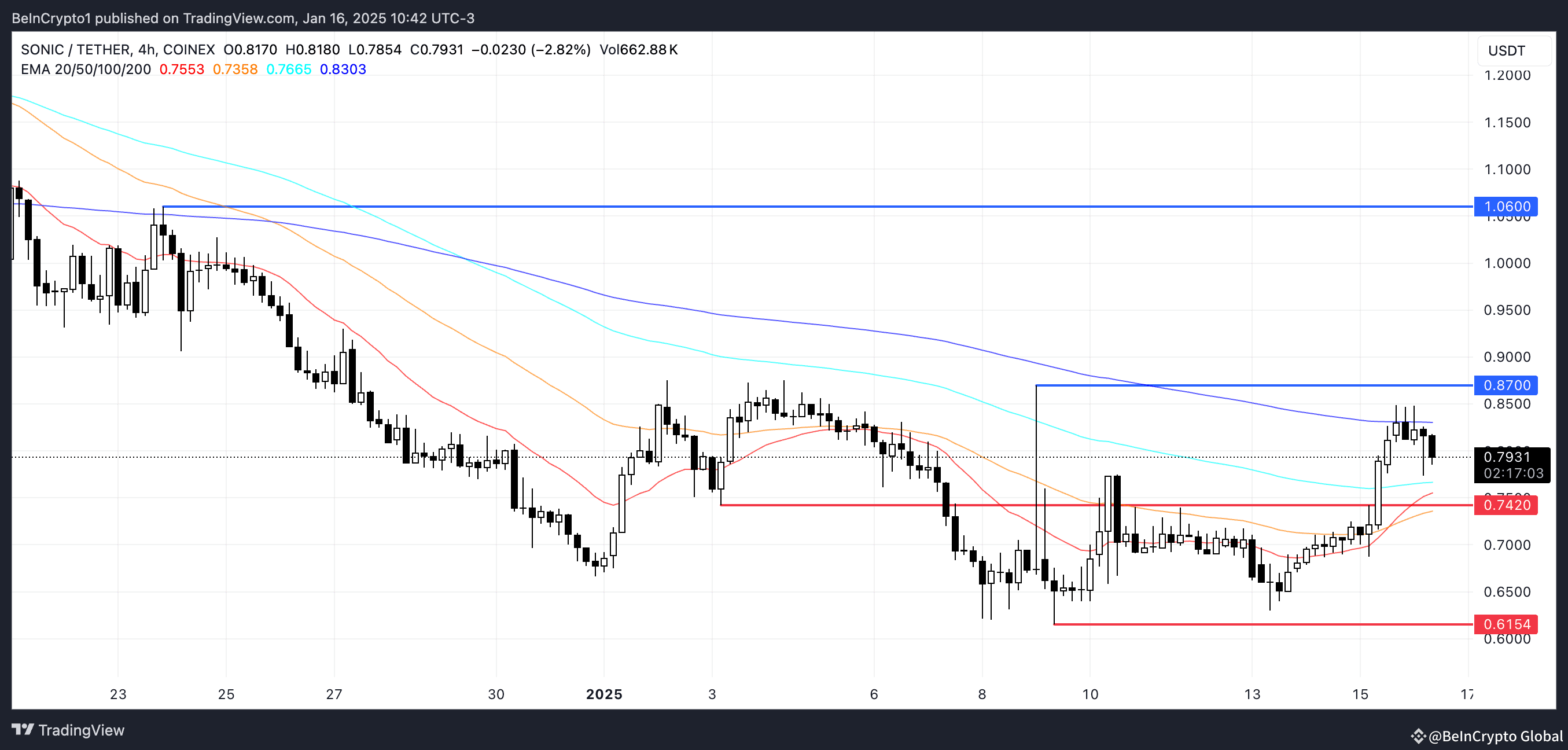 Sonic (S) Sees 500% Volume Surge While Indicators Flash Mixed Trends ...