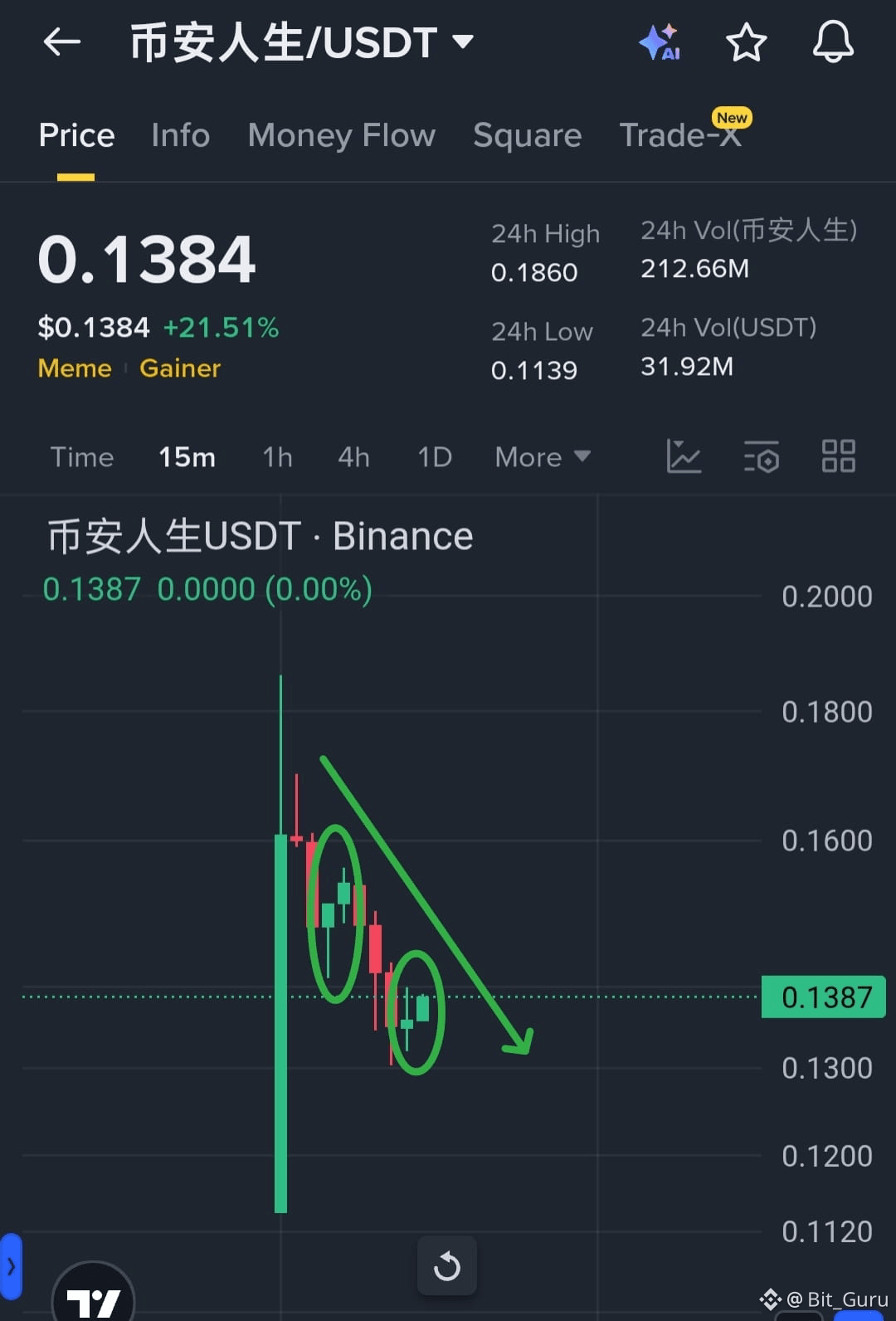 币安人生Step-by-Step Bearish Move Lower highs and weak bounce | Bit_Guru on  Binance Square