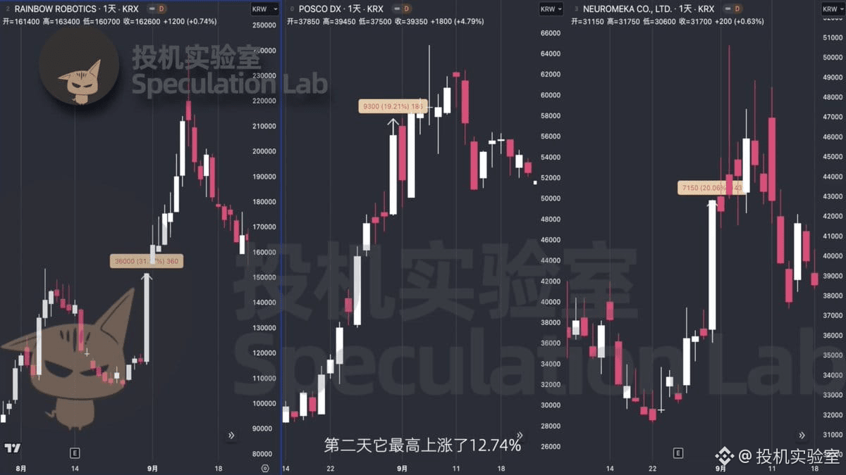 Hong Inki是韩国22岁交易天才，15万韩元在币圈做到1亿，又转股市赚10亿，超强股币双能的短线策略泄露！！ | 投机实验室发布于币安广场
