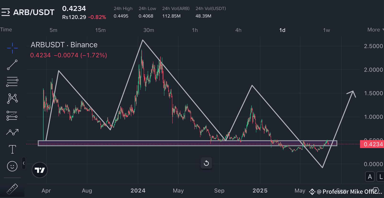Why You Should Accumulate $ARB Now and Hold for the Next 2–3 Months? 🧐 |  Professor Mike Official on Binance Square