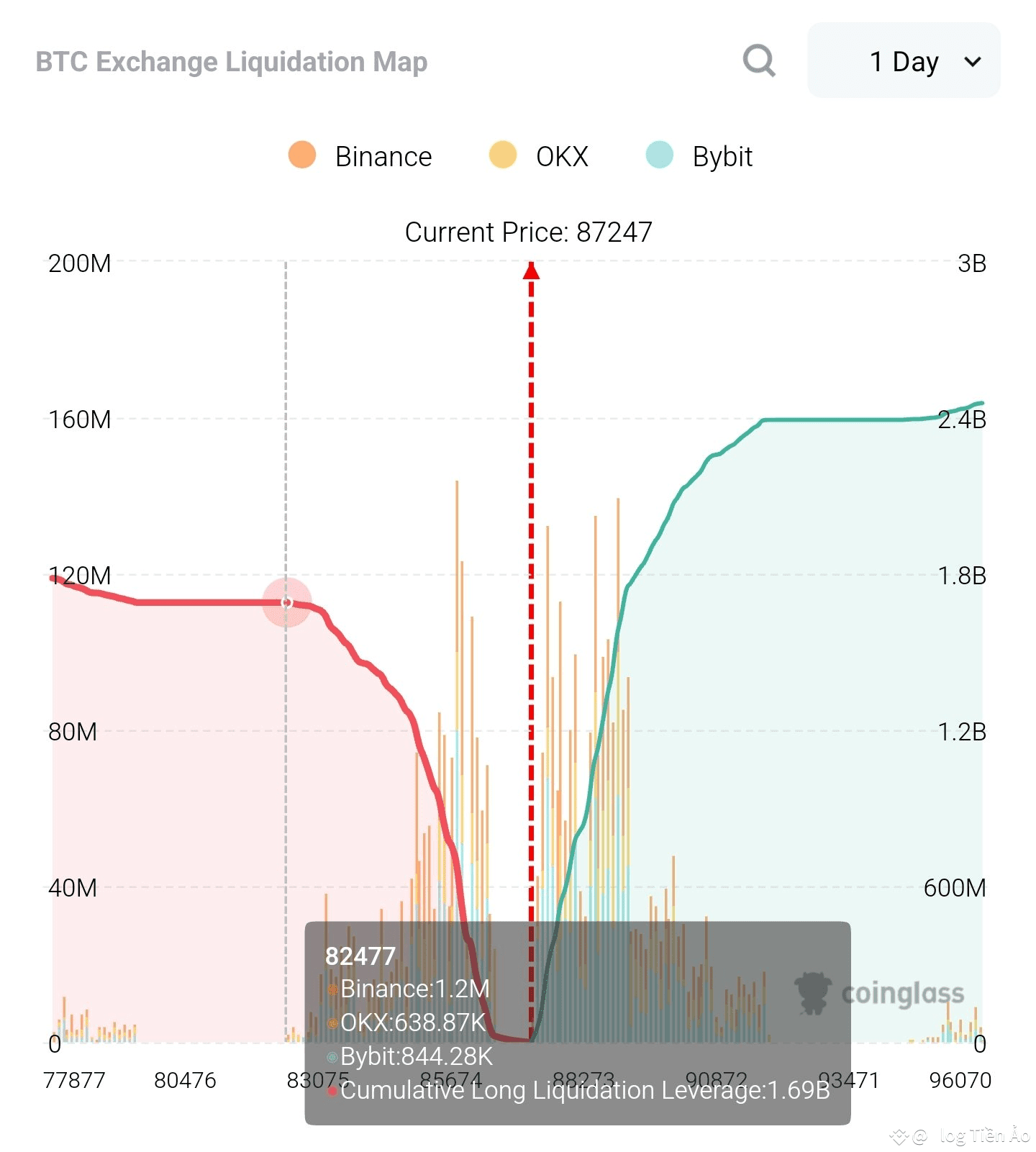 BTC is currently sw so the liquidation map is not clearly | Blog Tiền Ảo on  Binance Square