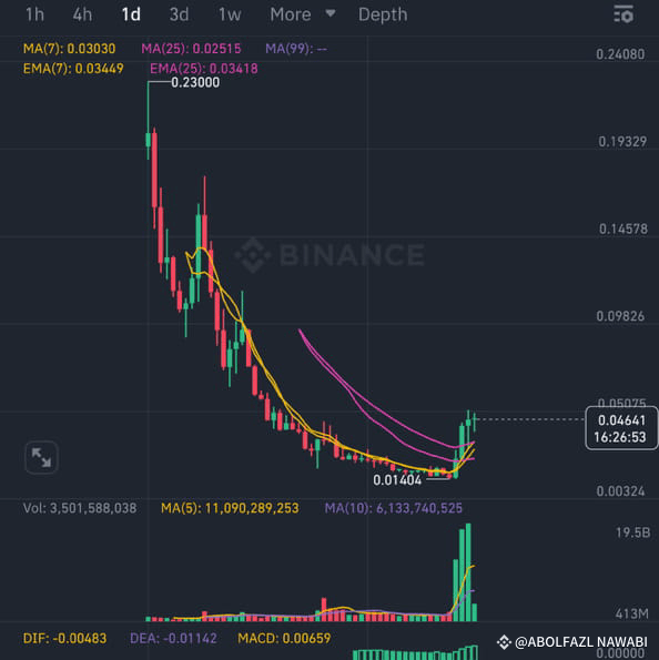 Long x2 HIGH RISK ENTRY 0.046 STOP 0.042 TP1 0.051062 TP | Cryptoverse ...
