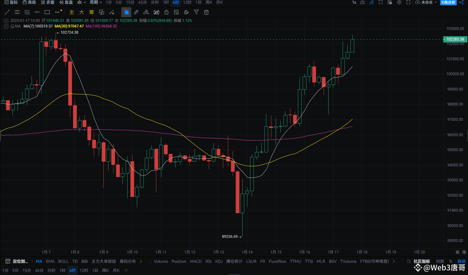 比特币突破10万大关，未来如何引领市场风云？ | Web3唐哥发布于币安广场