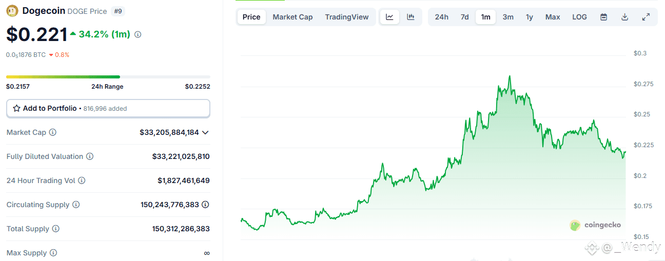 DOGE Defies Q3 Curse With 52% Surge—Is $0.46 Next?
